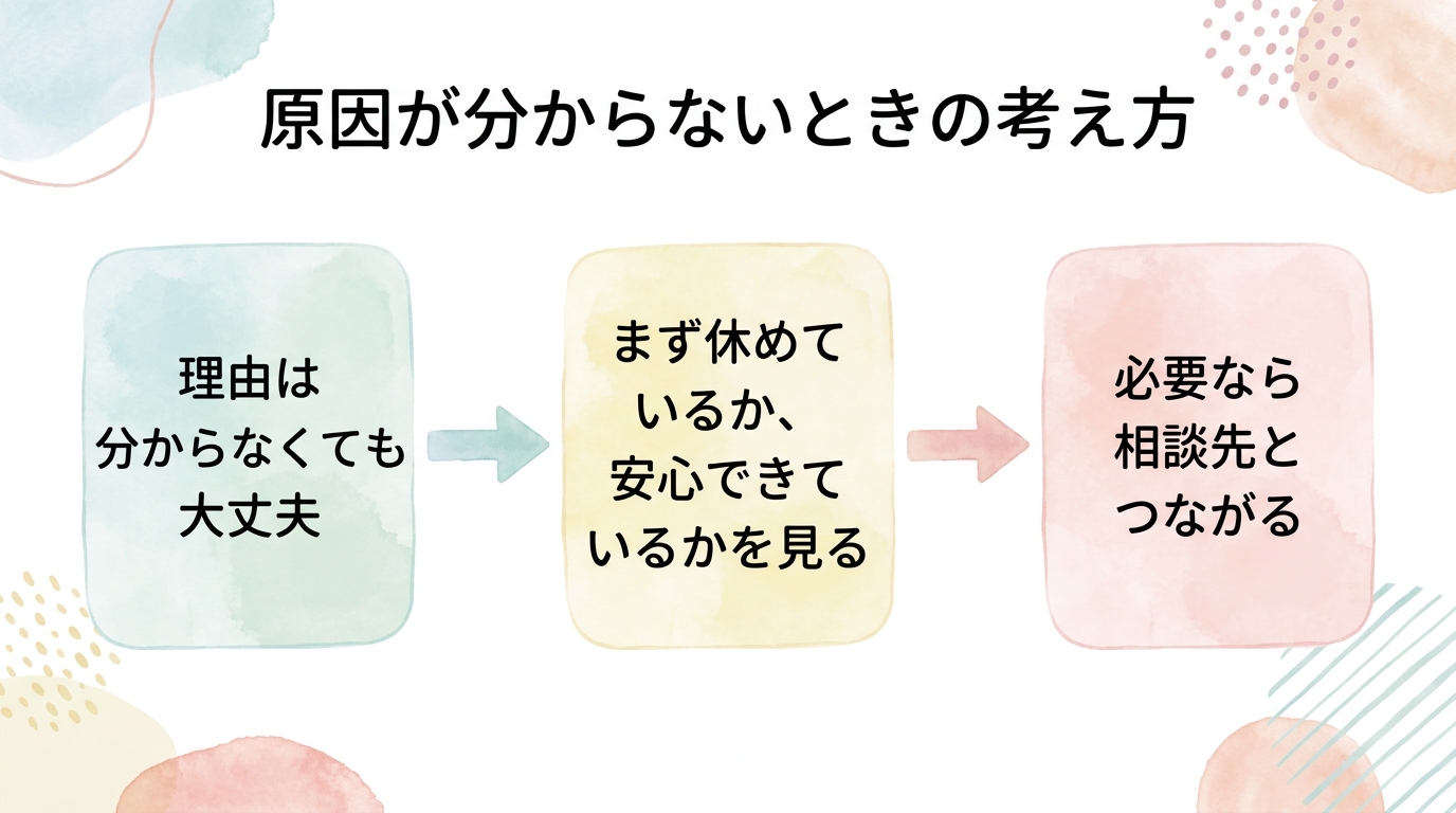 原因が分からないときの考え方を3段階で示した図。理由は分からなくても大丈夫、まず休めているか安心できているかを見る、必要なら相談先とつながる、の順に進む"