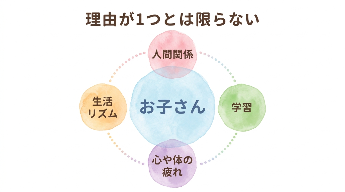 お子さんを中心に、人間関係・学習・心や体の疲れ・生活リズムが重なり合うことを示した図。理由は1つとは限らないことを表している