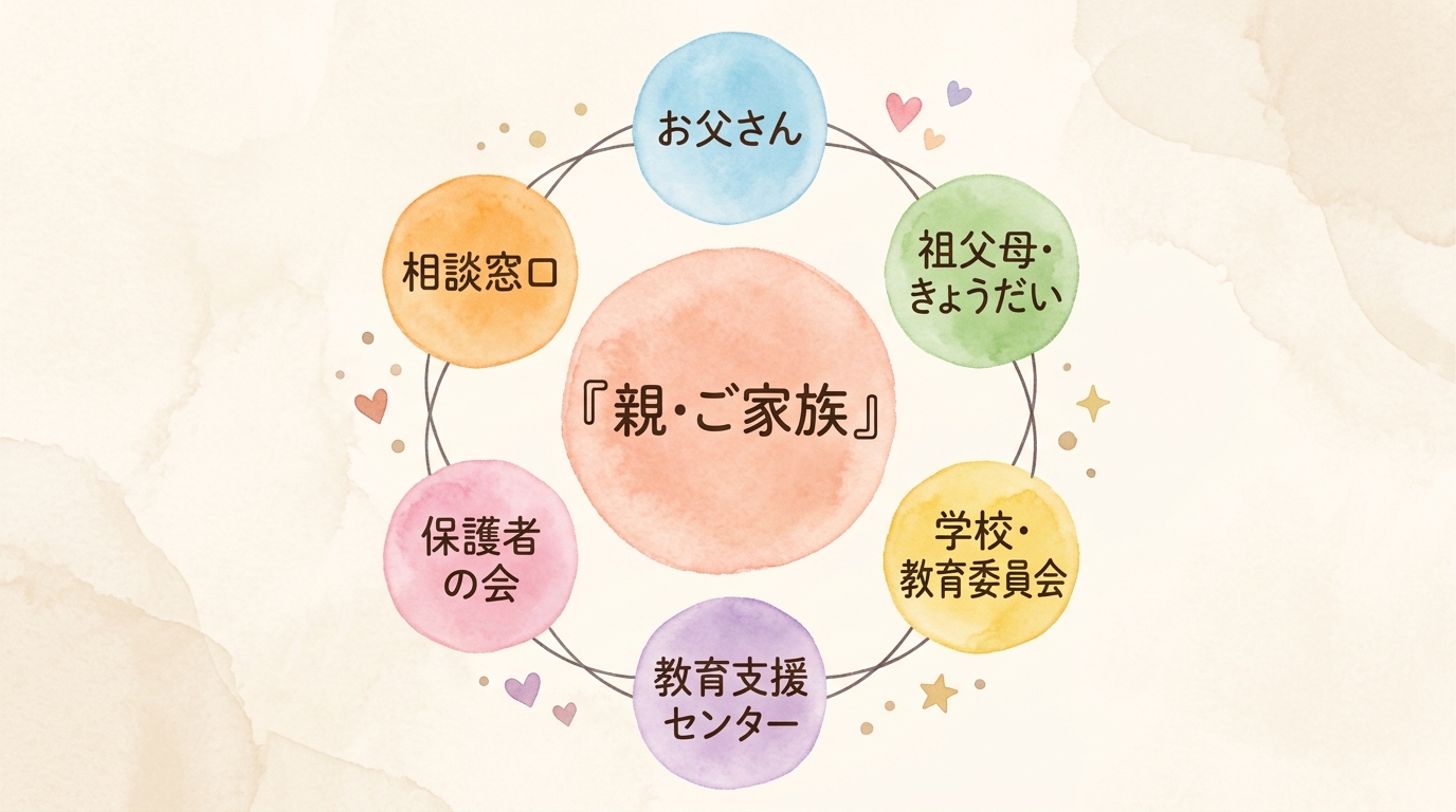 親・ご家族を中心に、お父さん、祖父母・きょうだい、学校・教育委員会、教育支援センター、保護者の会、相談窓口が円状につながり、支え合うことを示した図
