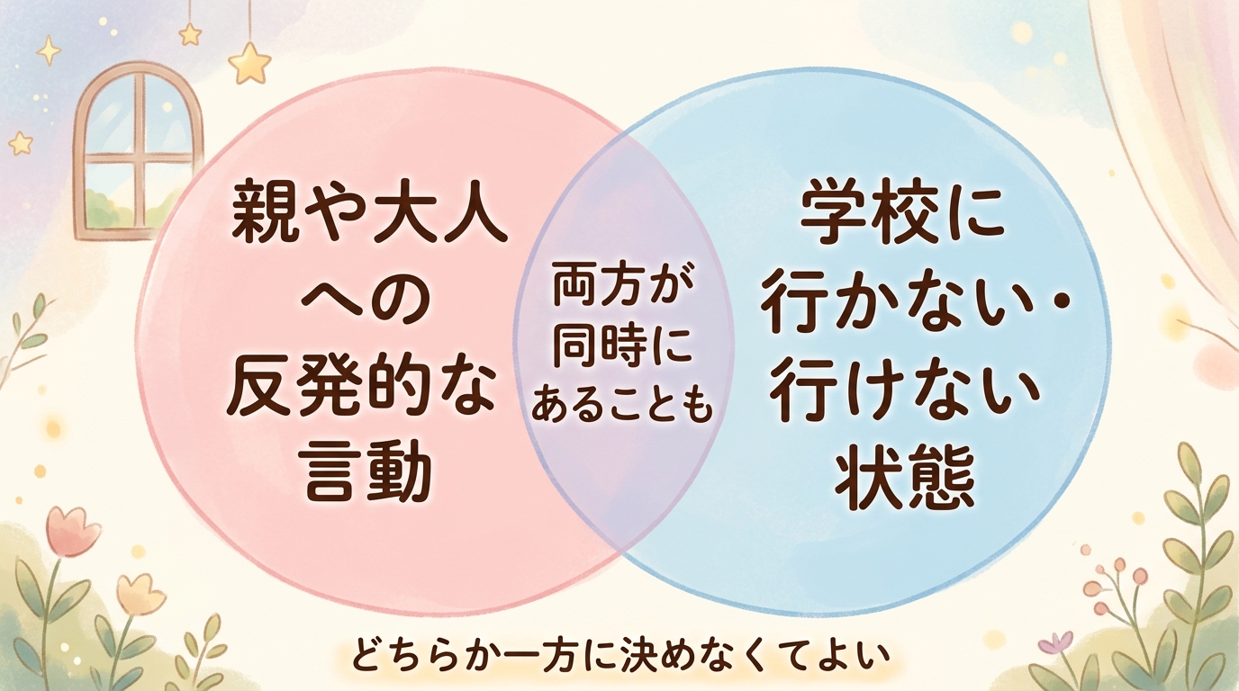 反抗期と不登校の関係を示した図。親や大人への反発的な言動と、学校に行かない・行けない状態が部分的に重なり、両方が同時にあることもあると表している