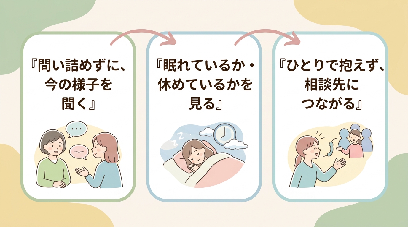 関わり方の3つの目安を示した図。問い詰めずに今の様子を聞く、眠れているか休めているかを見る、ひとりで抱えず相談先につながる、の順に並んでいる"