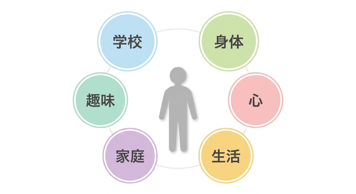 お子さんを中心に、学校、身体、心、生活、家庭、趣味の6つの要素が並んでいる図。どれか1つではなく、いくつかが関わり合っていることを示す