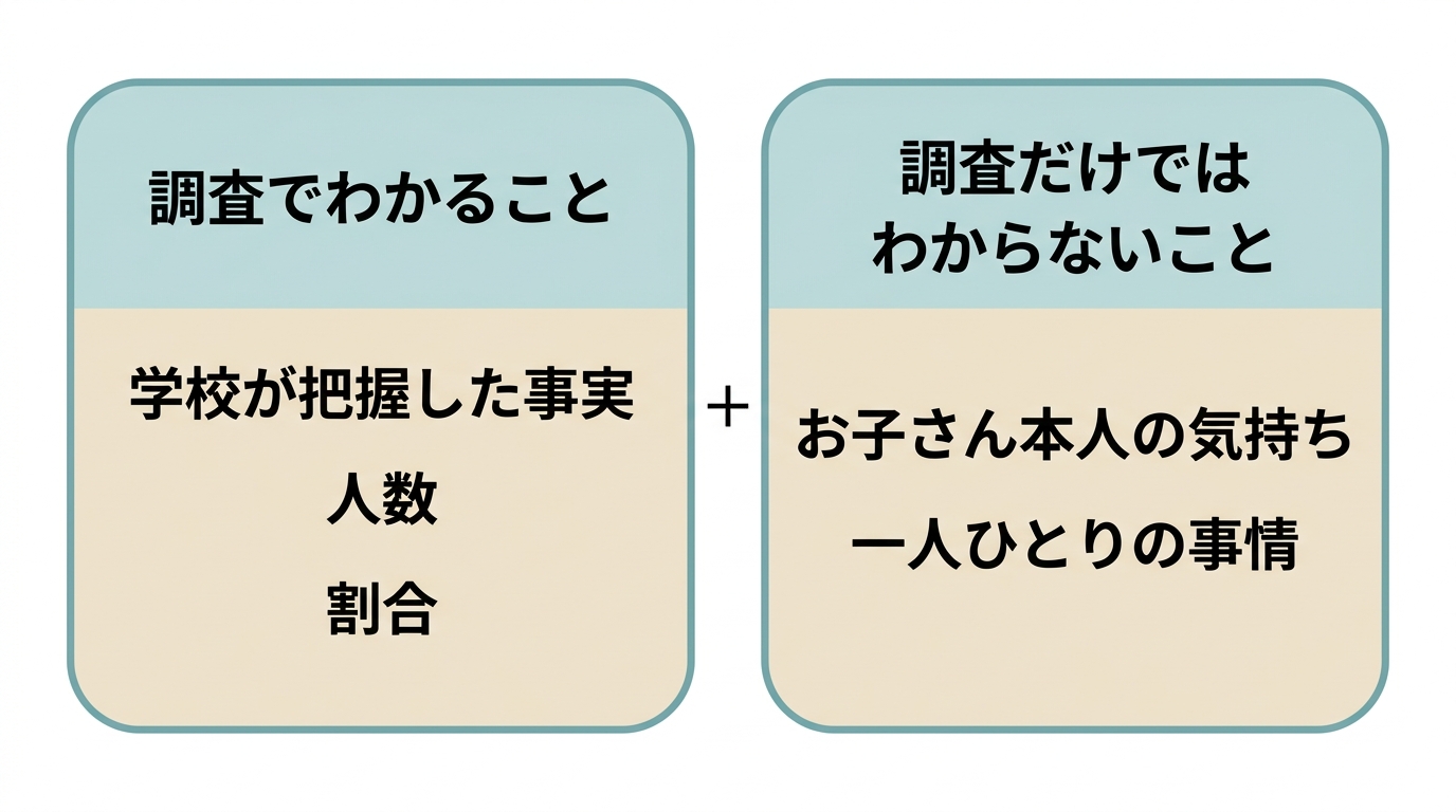 左に「調査でわかること」(学校が把握した事実、人数、割合)、右に「調査だけではわからないこと」(お子さん本人の気持ち、一人ひとりの事情)を並べた図"
