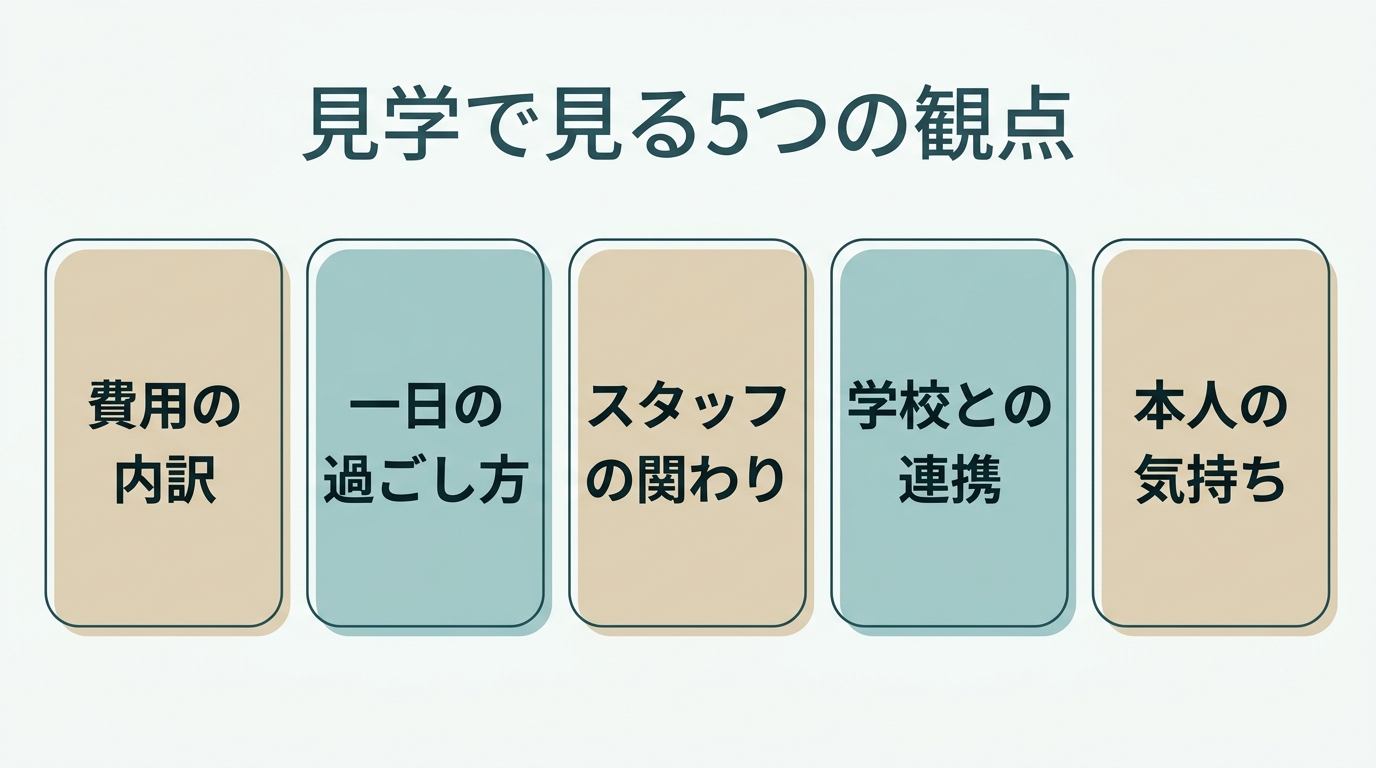 見学で見る観点として、費用の内訳、一日の過ごし方、スタッフの関わり、学校との連携、本人の気持ちの5つをカードで示した図"