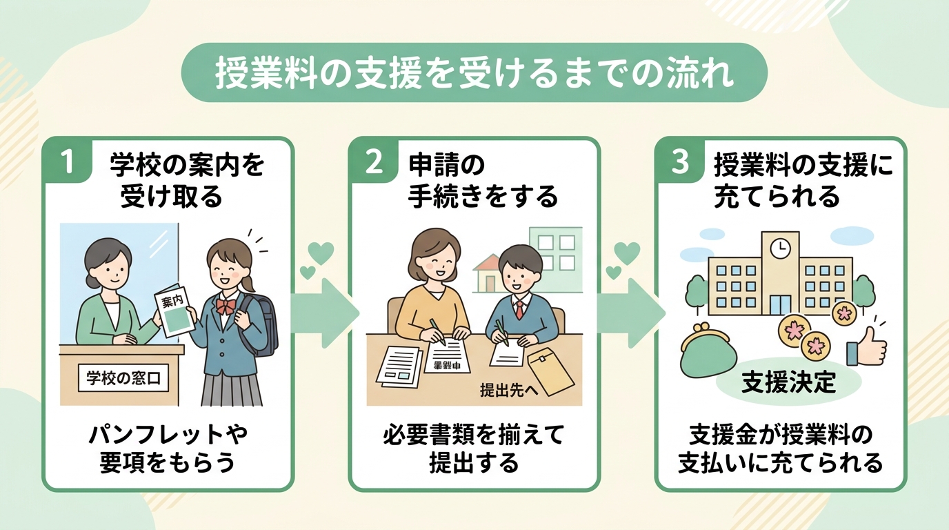 授業料の支援を受けるまでの流れを示した図。学校の案内を受け取り、申請の手続きをし、支援が授業料に充てられるという3段階"
