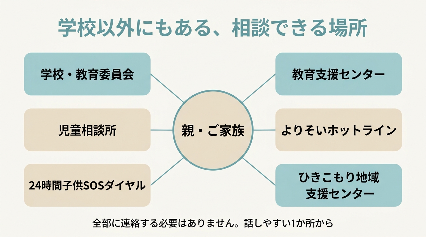 学校以外にもある相談できる場所の全体図。学校・教育委員会、教育支援センター、児童相談所、24時間子供SOSダイヤル、よりそいホットライン、ひきこもり地域支援センターが親・ご家族とつながっている