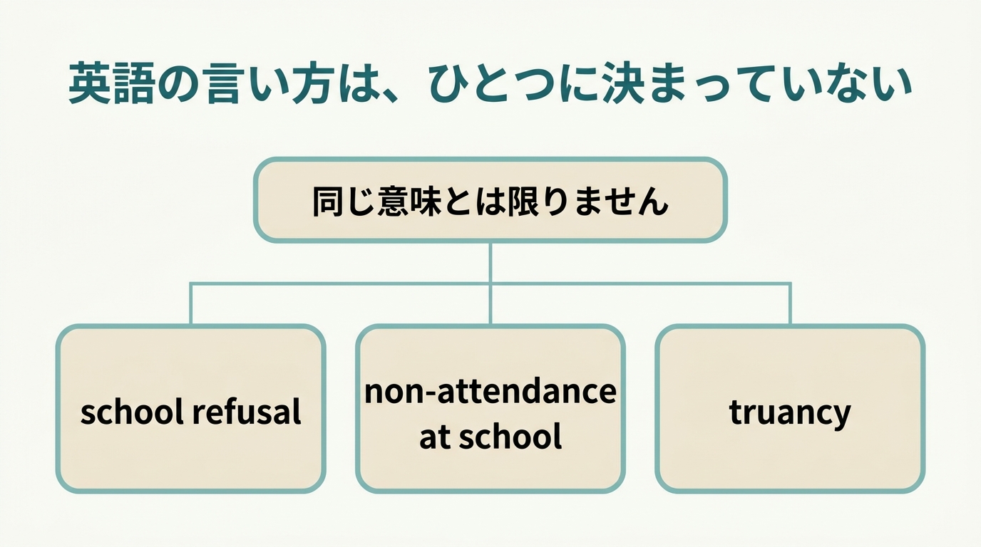「同じ意味とは限りません」という見出しの下に、school refusal、non-attendance at school、truancy の3つの英語が並んだ図。英語の言い方はひとつに決まっていないことを表している