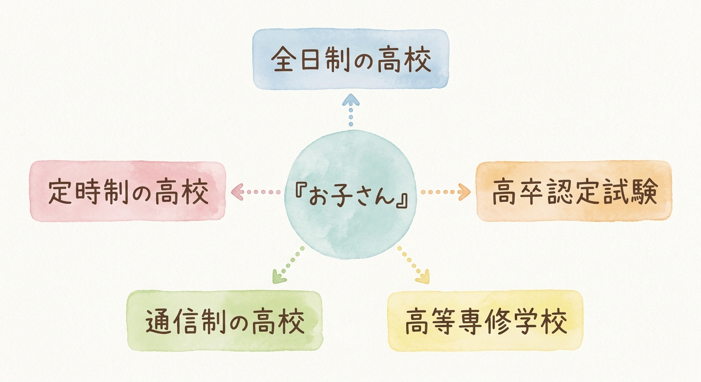 お子さんを中心に、全日制の高校、定時制の高校、通信制の高校、高等専修学校、高卒認定試験の5つの道が並んでいる図"