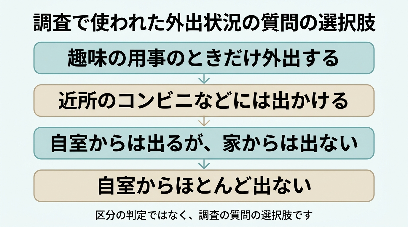 内閣府調査で使われた外出状況の質問の選択肢を並べた図。趣味の用事のときだけ外出、近所のコンビニなどには出かける、自室からは出るが家からは出ない、自室からほとんど出ない"