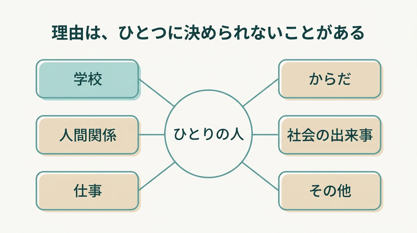 中央のひとりの人のまわりに、学校、人間関係、仕事、からだ、社会の出来事、その他が並び、理由がひとつに決められないことがあることを表した図