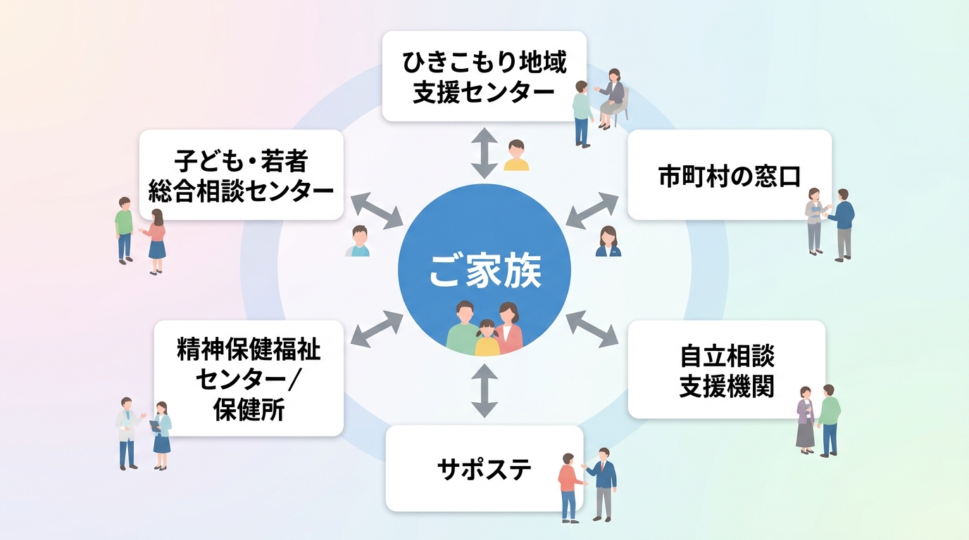 ご家族を中心に、ひきこもり地域支援センター、市町村の窓口、自立相談支援機関、サポステ、精神保健福祉センター・保健所、子ども・若者総合相談センターが並ぶ相談窓口の全体図