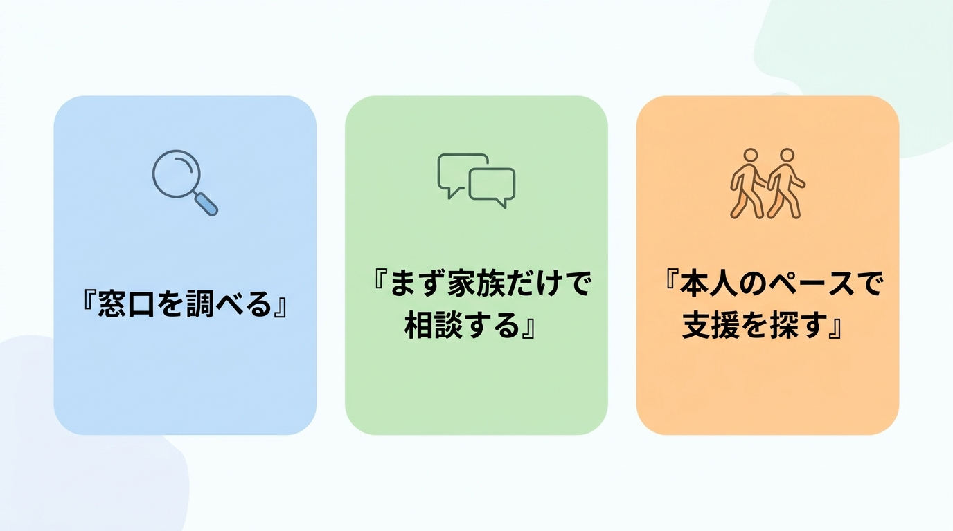 相談の進め方の3ステップ。窓口を調べる、まず家族だけで相談する、本人のペースで支援を探す"