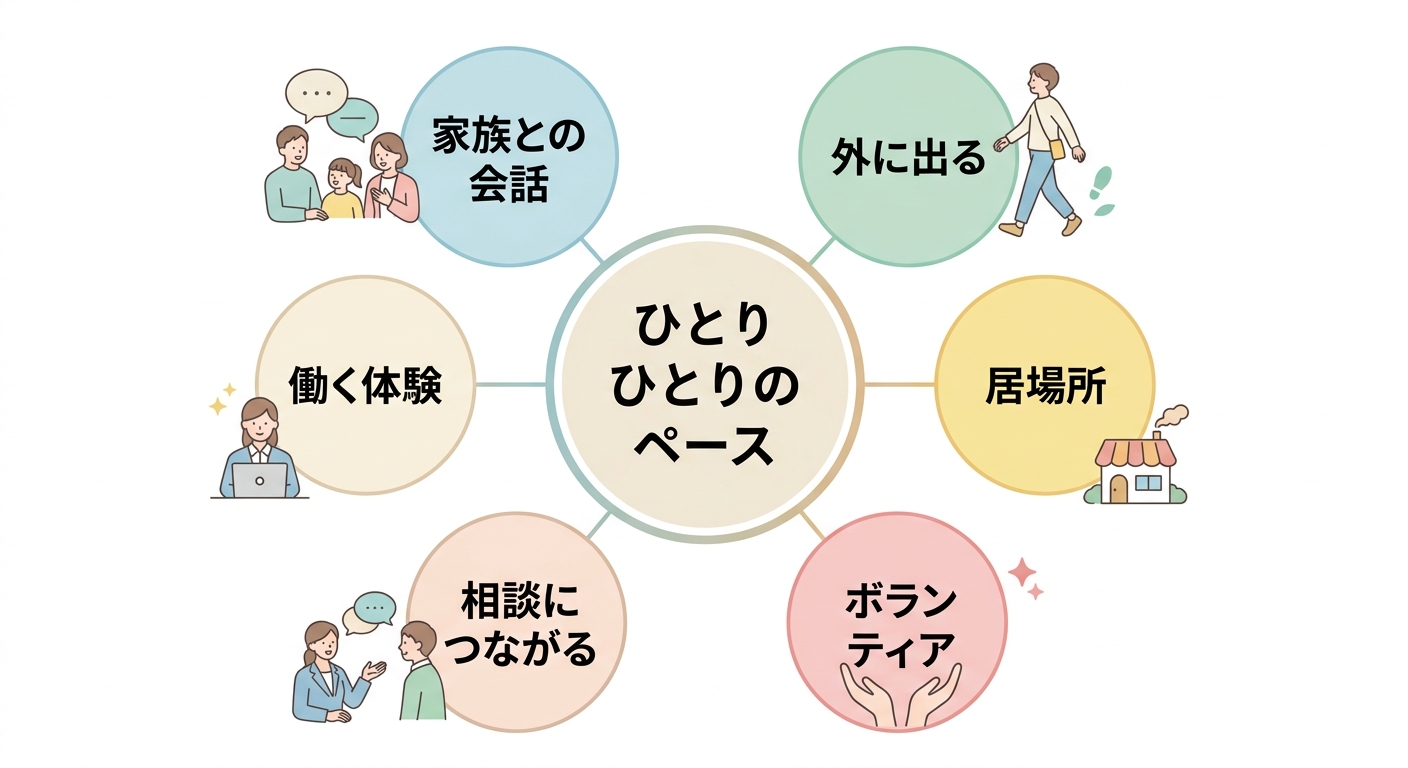 ひきこもり支援の目指す姿を示した図。中央の「ひとりひとりのペース」から、家族との会話、外に出る、居場所、ボランティア、相談につながる、働く体験の6つが同じ大きさで並んでいる