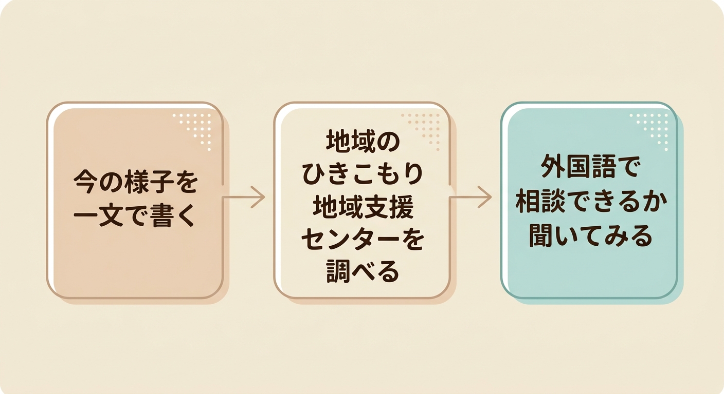 今の様子を一文で書く、地域のひきこもり地域支援センターを調べる、外国語で相談できるか聞いてみる、の3つを順に矢印でつないだ図"