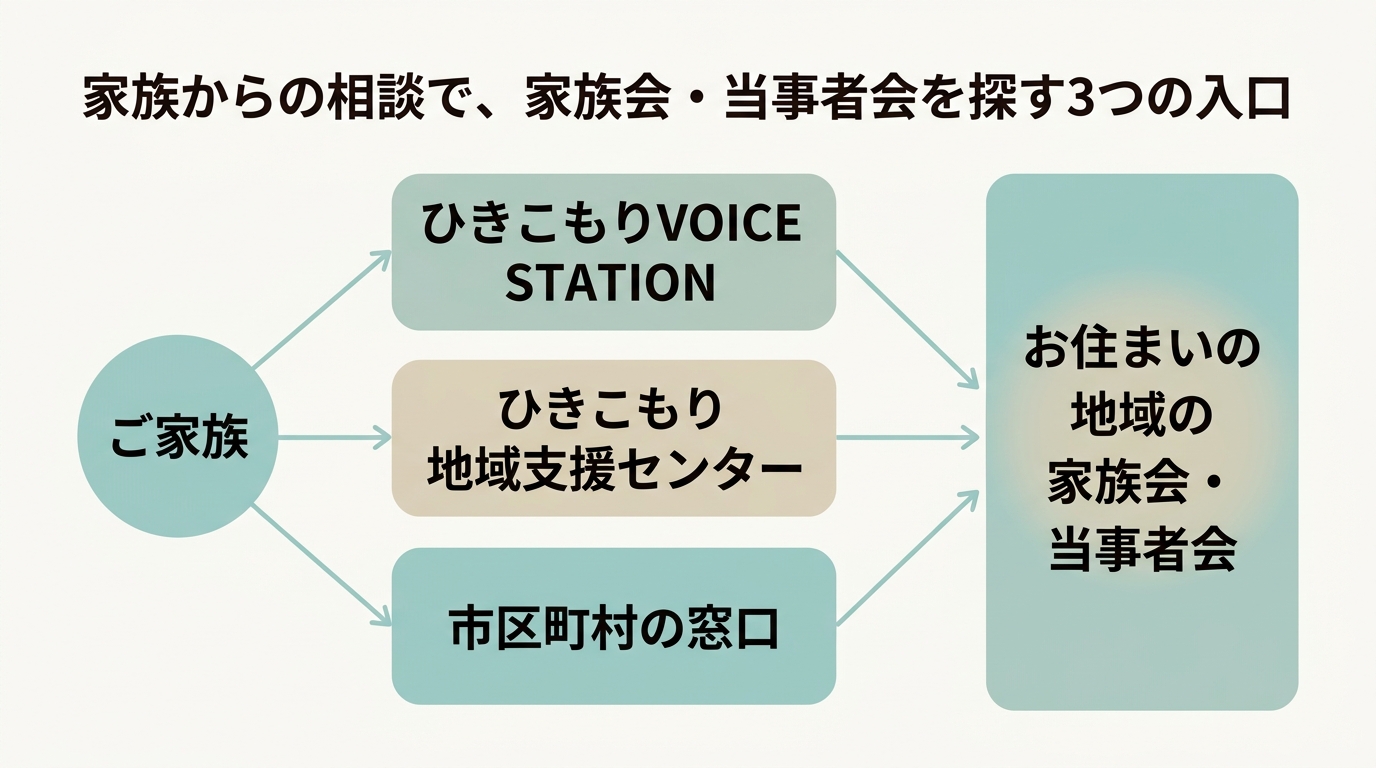ご家族から、ひきこもりVOICE STATION、ひきこもり地域支援センター、市区町村の窓口という3つの入口を経て、お住まいの地域の家族会・当事者会にたどり着く流れを示した図