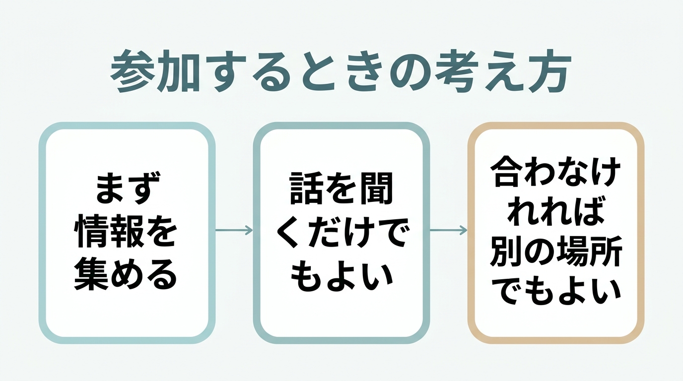 参加の考え方として、まず情報を集める、話を聞くだけでもよい、合わなければ別の場所でもよい、の3つを矢印でつないだ図"