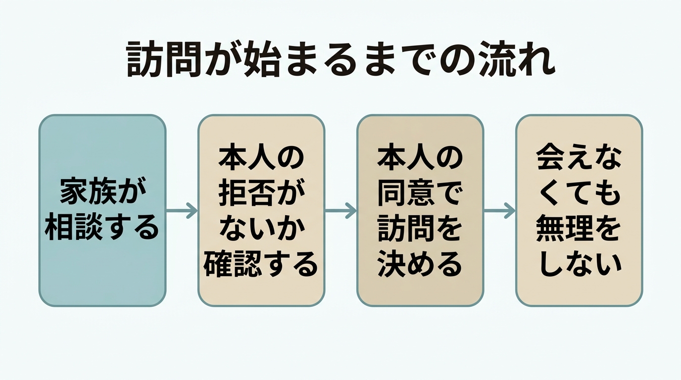 家族が相談する、本人の拒否がないか確認する、本人の同意で訪問を決める、会えなくても無理をしない、の4つの手順が矢印でつながった図