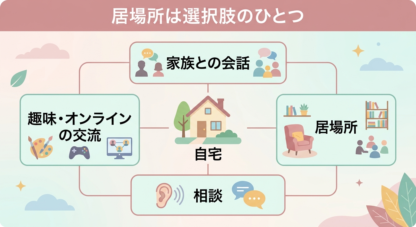 居場所を、自宅、家族との会話、相談、趣味やオンラインの交流と並べて、選択肢のひとつとして示した図