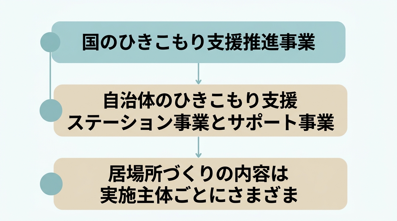 国のひきこもり支援推進事業から、自治体のステーション事業・サポート事業、居場所づくりへとつながる位置づけを示した図"