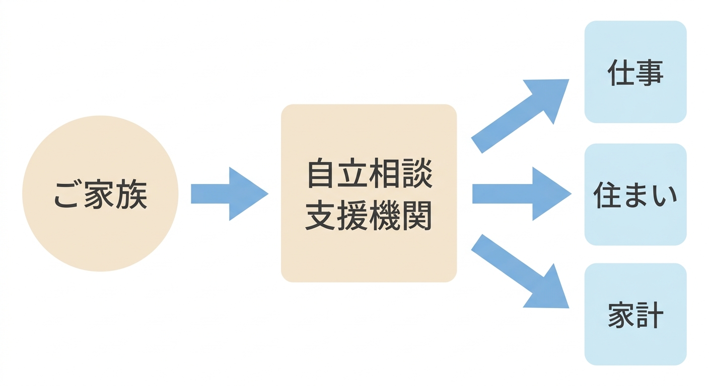 ご家族から自立相談支援機関を入口として、仕事、住まい、家計の3つの相談につながる流れの図