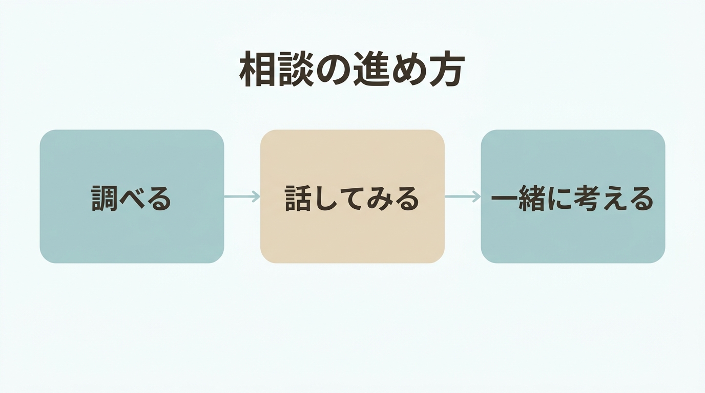 お住まいの窓口を調べる、話してみる、一緒に考える、の3つの進め方を並べた図"