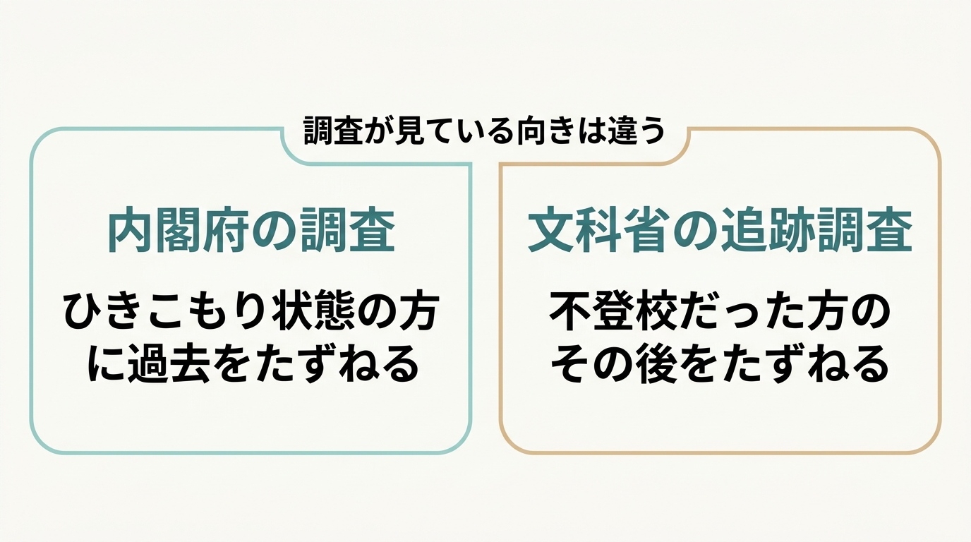 内閣府の調査(ひきこもり状態の方に過去をたずねる)と、文科省の追跡調査(不登校だった方のその後をたずねる)を左右に並べ、調査が見ている向きが違うことを示した図"