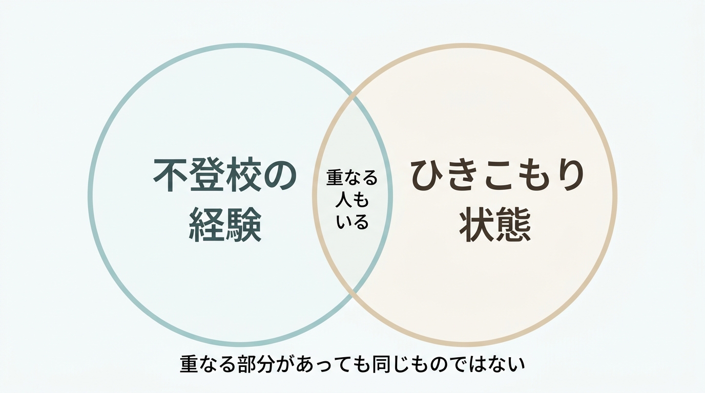 「不登校の経験」と「ひきこもり状態」の2つの円がほんの一部だけ重なっている図。重なる人もいるが、同じものではないことを表している"