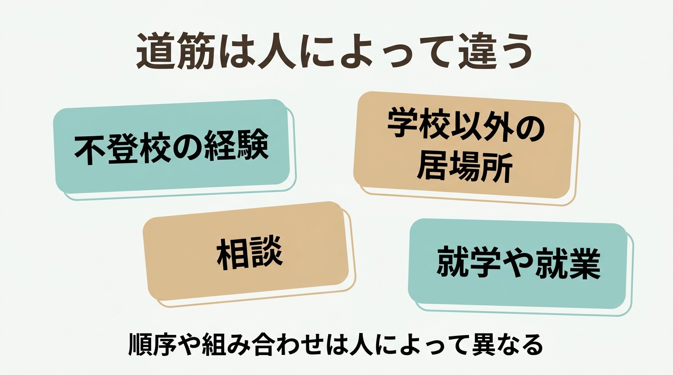 不登校の経験、学校以外の居場所、相談、就学や就業などが、人によって異なる順序や組み合わせで並ぶ道筋を表した図。一本道ではなく、複数の道があることを示している
