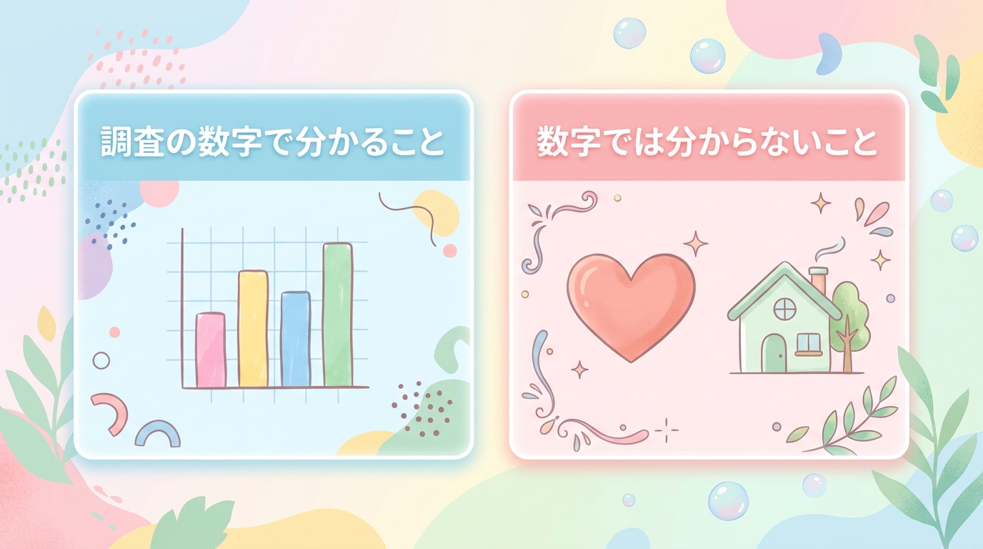 左に「調査の数字で分かること」、右に「数字では分からないこと」を並べた図。棒グラフのアイコンと、ハートと家のアイコンが描かれている"