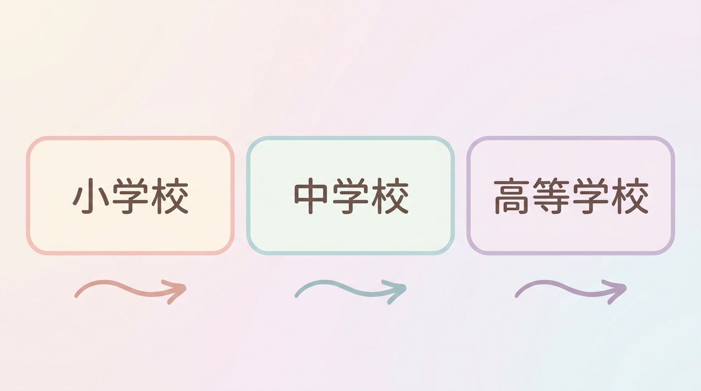 小学校・中学校・高等学校の3枚のカードに、ゆるやかな線の矢印を添えた図。校種ごとに分けて数字を見ていくことを示している