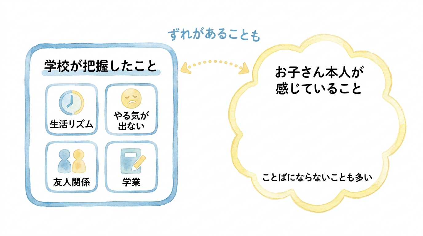 学校が把握したこと(生活リズム、やる気が出ない、友人関係、学業)と、お子さん本人が感じていることの間にずれがあることもある、という図