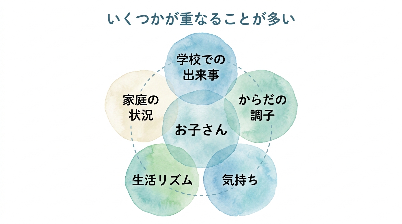 学校での出来事、からだの調子、気持ち、生活リズム、家庭の状況が、お子さんを中心に重なり合っている図"